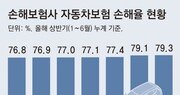 車 보험 손해율 70%대로 개선… “보험료 내릴수도”