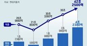 현대차, 2분기도 역대 최대 실적… 매출 42조-영업익 4조 넘겨