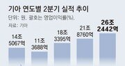 기아, 첫 3조원대 영업익… 3분기째 새 기록