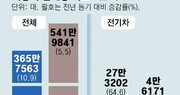 도요타, ‘글로벌 1위’ 수성에도 영향력 줄어… 현대차, 美-유럽 판매량 역대 최다… 성장세