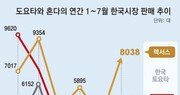 도요타-혼다, 한국서 희비… ‘하이브리드’가 갈랐다