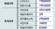 부품사들도 “글로벌화 기회” 북미로… 2, 3차 협력사 일감 줄어 한숨