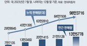 정의선 주도 ‘제네시스’ 출범 8년만에 100만대 돌파 눈앞