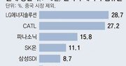 中CATL “10분 충전-400km 주행” 발표에… 韓배터리 업계 촉각