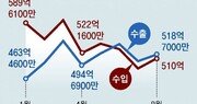 수출보다 수입 더 줄어 석달째 ‘불황형 흑자’… 대중수출 감소폭 둔화 100억 달러대 회복