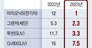 ‘신차 공급 부족’ 막 내리자… 저가모델-소형차 선호 기지개