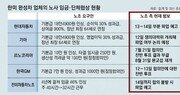 잘나가던 韓美 車업계 파업 ‘암초’… 현대車-UAW 주내 돌입 가능성