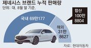 제네시스, 7년 만에 글로벌 100만대 판매 돌파