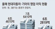 현대차-기아, 美서 쾌속 질주… 3분기도 최대 실적 전망