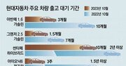 반도체난 풀리자… 그랜저 주문 40일 뒤면 받는다