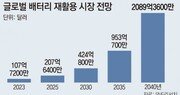 전기차 LFP 배터리 급증하는데… 재활용 업체 국내엔 없어