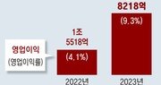 현대차 3분기까지 영업익 11조 돌파… “年15조 간다”