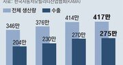 車 국내생산량 올해 400만대 돌파… 수출액 90조 역대최고 전망