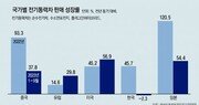 전기차 빅마켓 獨도 역성장, 각국 보호주의 확대… 수출 ‘경고등’