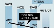 내년 전기차 보조금 대당 100만원 축소… 판매둔화 겹친 업계 한숨