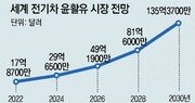 전세계 23조원 전기차 윤활유 시장… HD현대오일뱅크 진출 ‘국내 4파전’