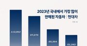 현대차 지난해 판매 실적 6.9% 개선… 총 421만6680대 등록