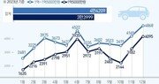 ‘연두색 번호판’ 달기 전에 샀다…‘억’ 소리나는 수입차 12월 ‘역대 최다’ 판매