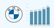 “아버님도 BMW 뽑으셨대”…50세 이상 고객, 4년새 2.3배 ‘껑충’