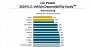 JD파워 2024 내구품질조사...기아 8위, 제네시스 16위에 그쳐