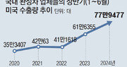 상반기 78만대… 車 대미수출 역대 최고