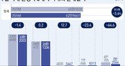 ‘고금리·캐즘’…국내 완성차 5사 7월 판매, 전년비 3.4%↓(종합)