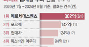 [단독]車안전기준 위반 과징금, 수입차가 81% 냈다