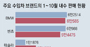 수입차 시장 찬바람… ‘1만대 클럽’, 작년 8곳서 올해 5, 6곳 수준