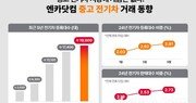 엔카닷컴 “중고 전기차 시장 성장 지속”