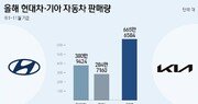 현대차·기아, 2년 연속 700만대 돌파 눈앞…‘유연한 대응’ 통했다