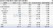 1~10월 非중국 배터리 시장 12.7%↑…K-배터리 점유율 2.7%p↓