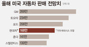 현대차·기아, 美 판매 169만대 ‘역대 최대’…2년 연속 4위