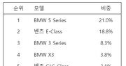 올해 가장 사랑받은 차는?…BMW 5시리즈·제네시스GV70