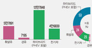 수입차도 하이브리드가 대세…“판매비중 50% 넘었다”