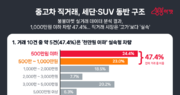 1000만원대 실속형 중고차 거래↑