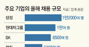 현대차, 171개 분야 20일부터 공채… 기업들 동참 ‘일자리 춘풍’