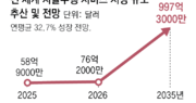 UAE-美-동남아로… K자율주행 스타트업, ‘빅테크 틈새’ 공략