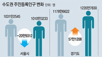 [메트로 그래픽]서울 떠나는 시민들… 2016년 1000만명 밑돌듯