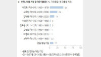 [여론조사결과]‘최고의 대통령’ 박정희·노무현·김대중 순