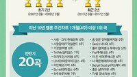 [맨 인 컬처]기획성 뛰어난 가요 독무대… 524주 중 팝송 1위는 단 2주
