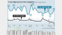 [홍춘욱의 부동산 인사이트]부동산 가격 상승에 베팅하는 이유