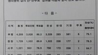 한국지엠 노조, 쟁의권 확보…74.9% 찬성