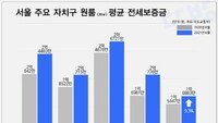 서울 원룸 전세 1년 만에 9.3%↑…서초구는 평균 2.6억원