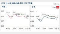 서울 아파트값 상승폭 둔화…“대출규제에 심리 위축”