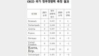 서울대 “韓 정부경쟁력 OECD 7위…가계부채 증가 속도는 최고”
