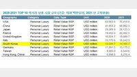 “한국 명품시장 16조원 규모…세계 7위”