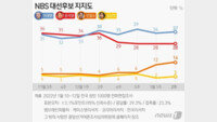 ‘내분 봉합’ 尹 지지율 반등하고 있는 걸까…엇갈리는 여론조사 왜?