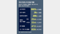 오미크론 비율 50% 육박… “수도권 본격 확산땐 기하급수적 증가”