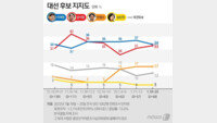 이재명 34% vs 윤석열 33% ‘초박빙’…尹 20대 지지율 2주만에 ‘3배’[한국갤럽]
