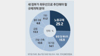 기업 25% “尹정부, 노동개혁 최우선 과제로”
